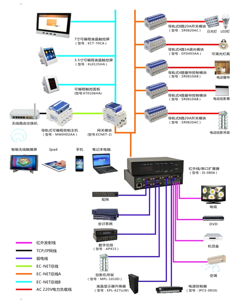 多媒體智能會議室控制系統